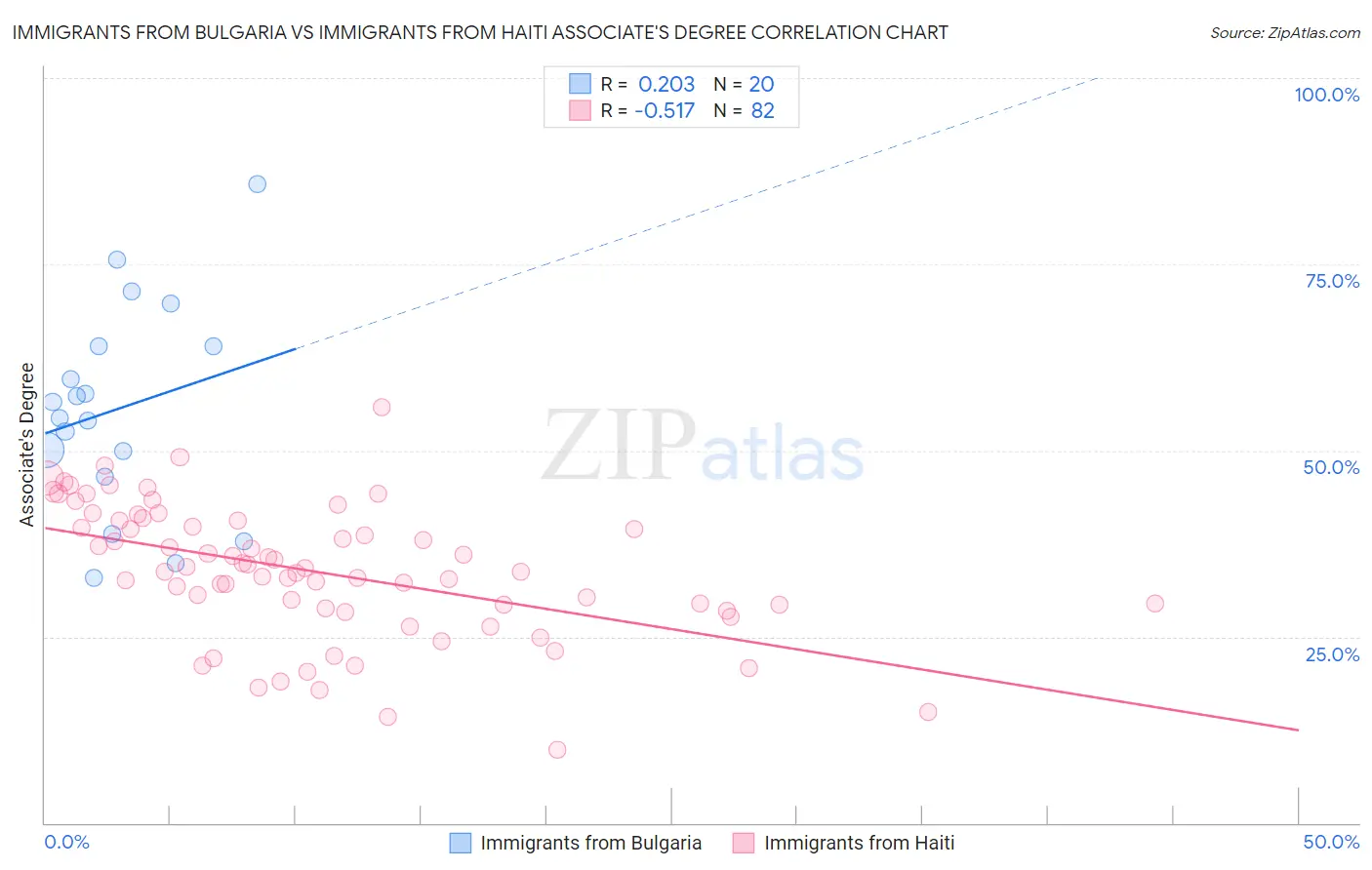 Immigrants from Bulgaria vs Immigrants from Haiti Associate's Degree