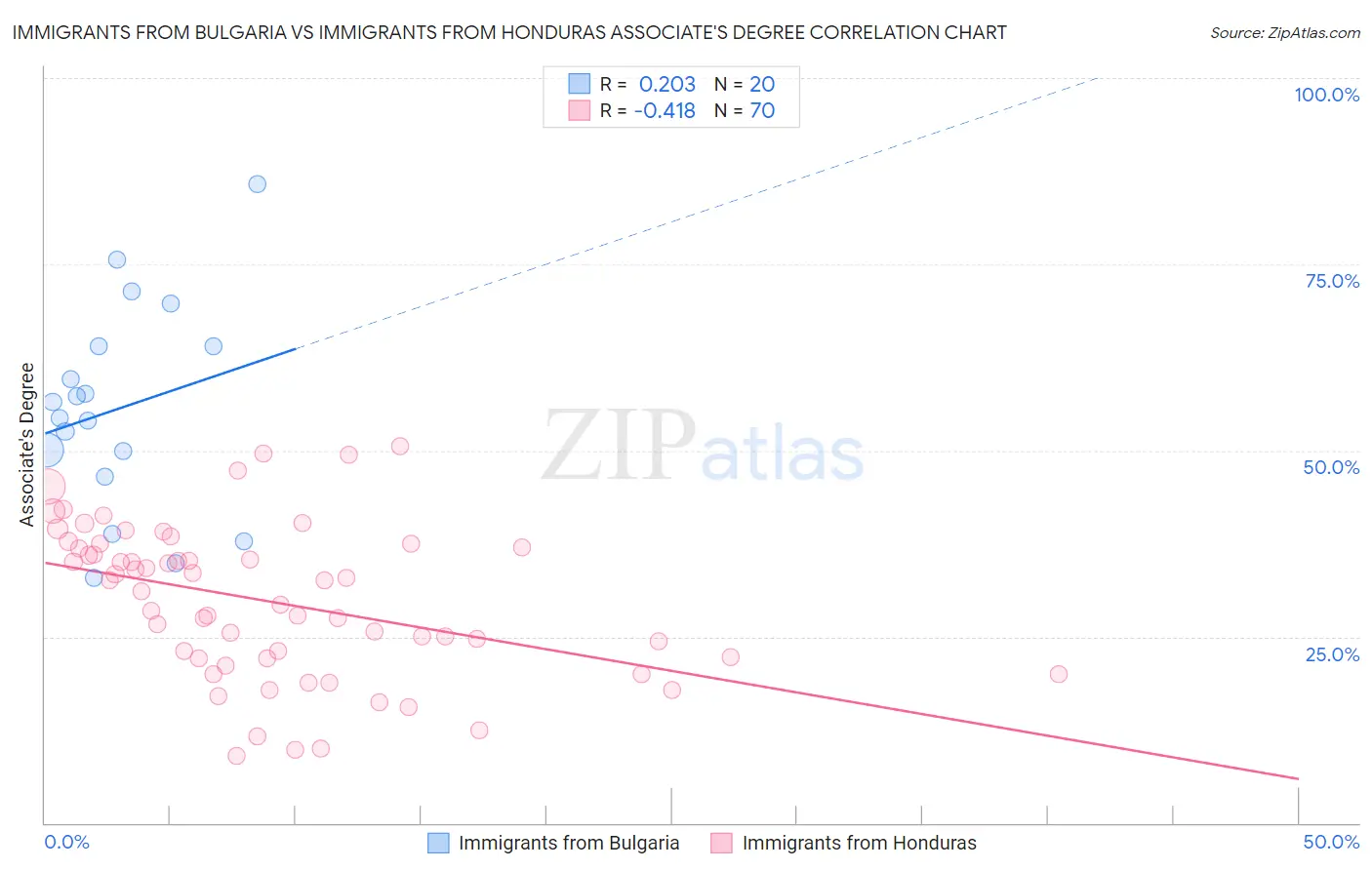 Immigrants from Bulgaria vs Immigrants from Honduras Associate's Degree