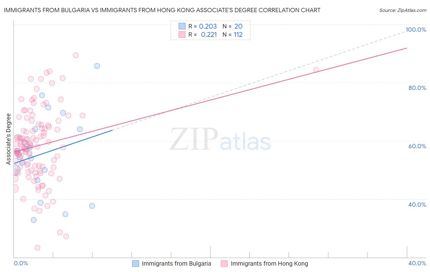 Immigrants from Bulgaria vs Immigrants from Hong Kong Associate's Degree