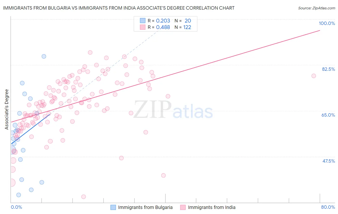 Immigrants from Bulgaria vs Immigrants from India Associate's Degree