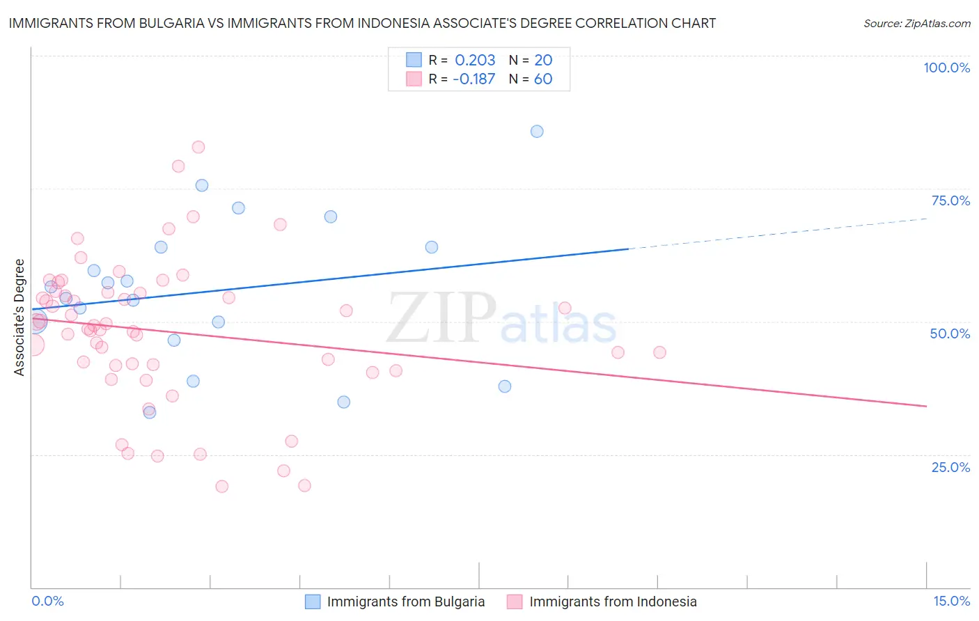 Immigrants from Bulgaria vs Immigrants from Indonesia Associate's Degree