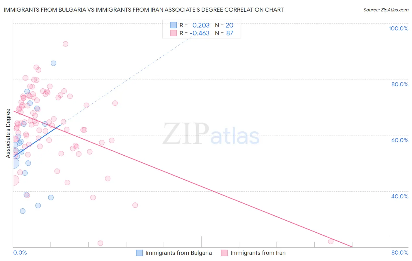 Immigrants from Bulgaria vs Immigrants from Iran Associate's Degree