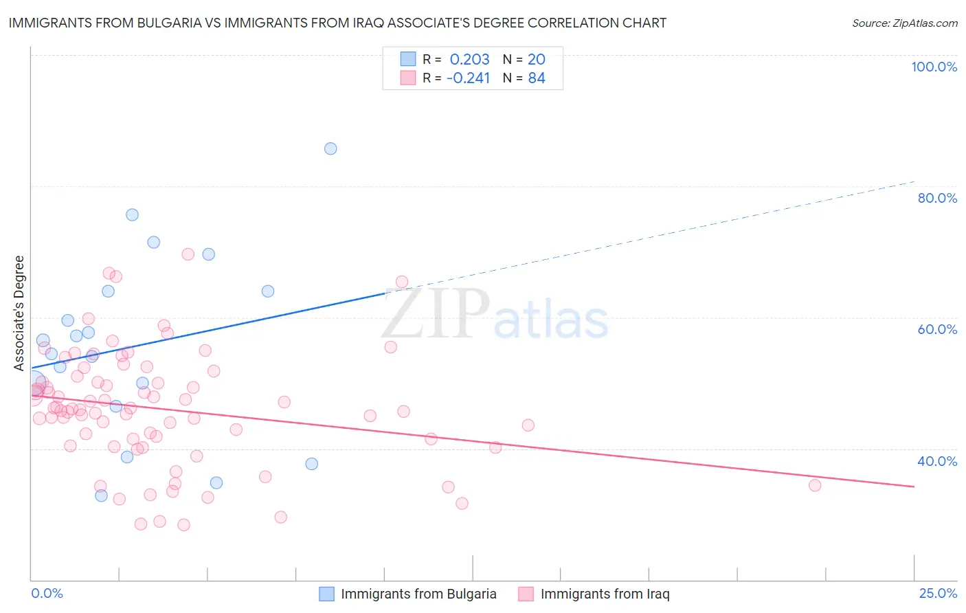 Immigrants from Bulgaria vs Immigrants from Iraq Associate's Degree