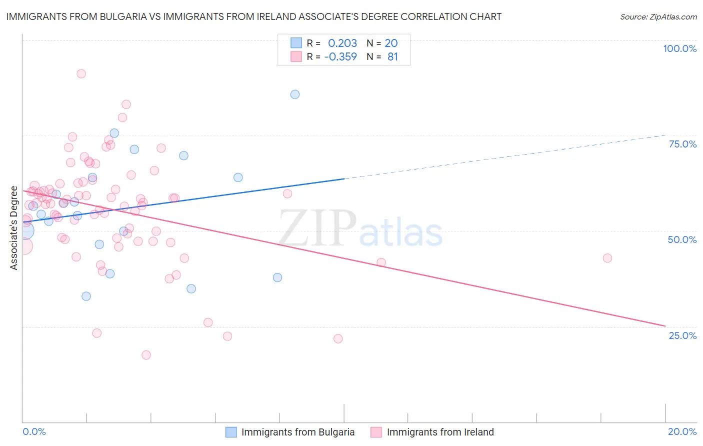 Immigrants from Bulgaria vs Immigrants from Ireland Associate's Degree