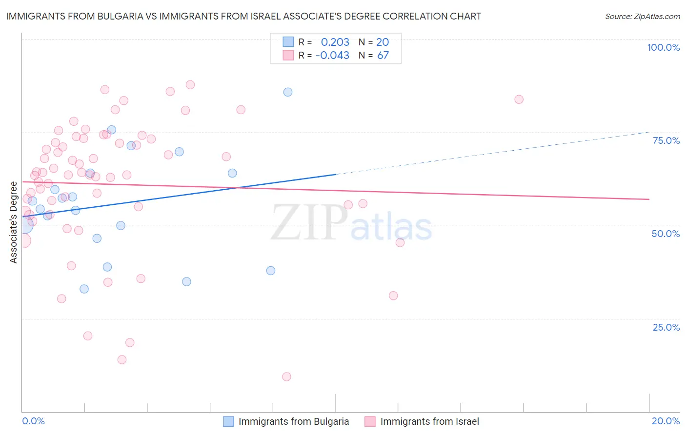 Immigrants from Bulgaria vs Immigrants from Israel Associate's Degree
