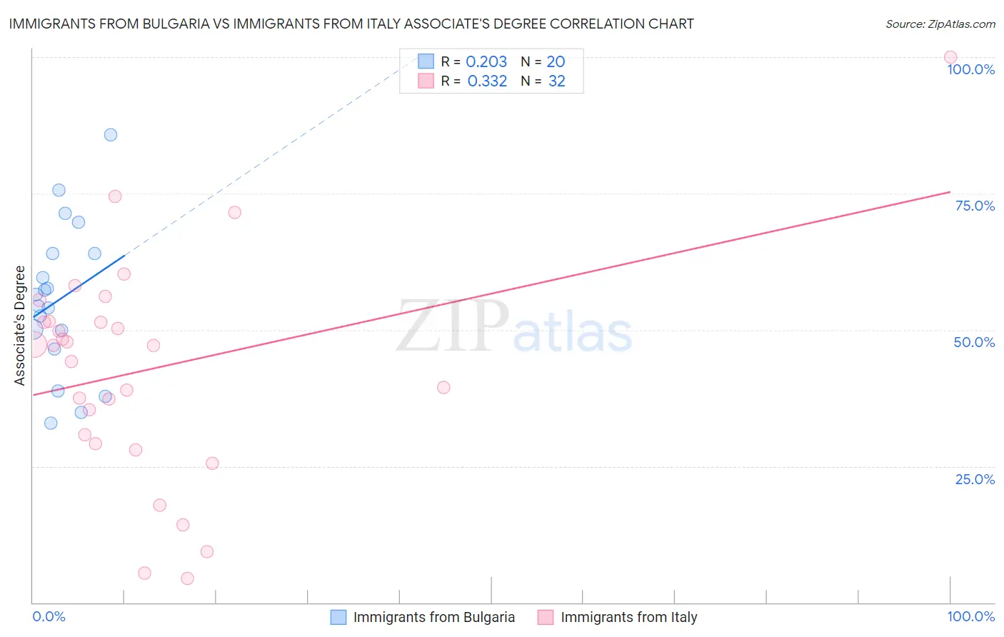 Immigrants from Bulgaria vs Immigrants from Italy Associate's Degree