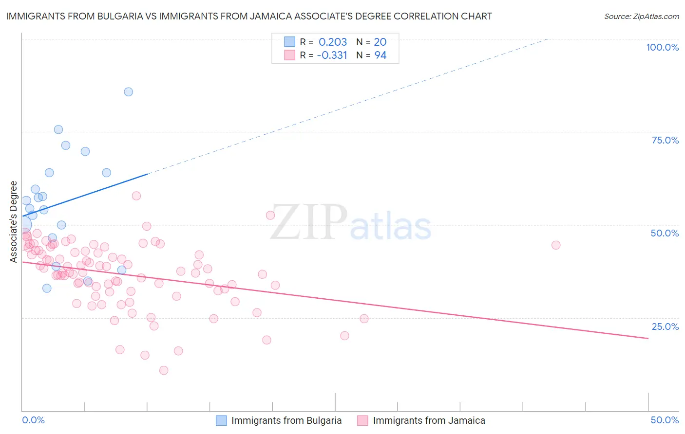 Immigrants from Bulgaria vs Immigrants from Jamaica Associate's Degree