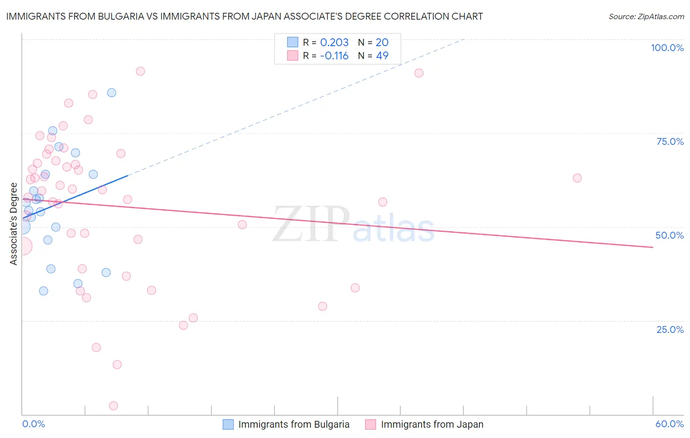 Immigrants from Bulgaria vs Immigrants from Japan Associate's Degree