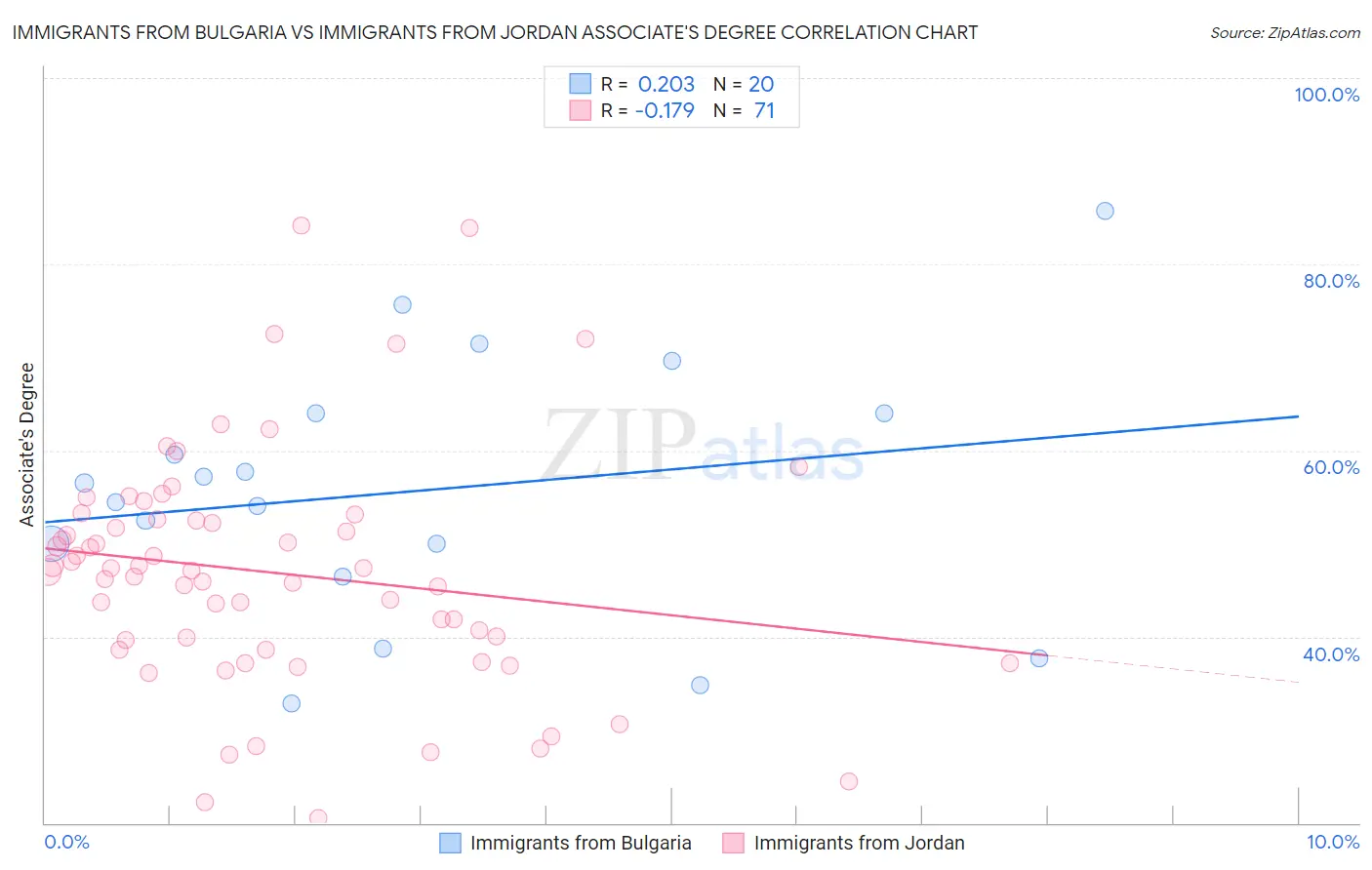 Immigrants from Bulgaria vs Immigrants from Jordan Associate's Degree