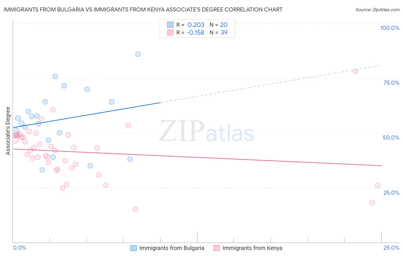 Immigrants from Bulgaria vs Immigrants from Kenya Associate's Degree