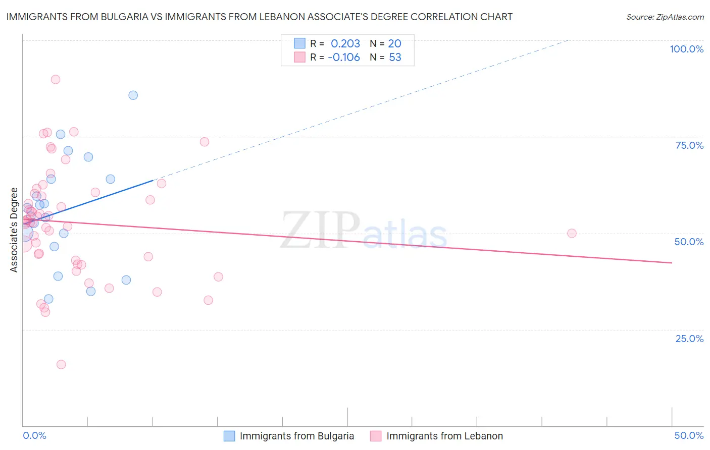 Immigrants from Bulgaria vs Immigrants from Lebanon Associate's Degree