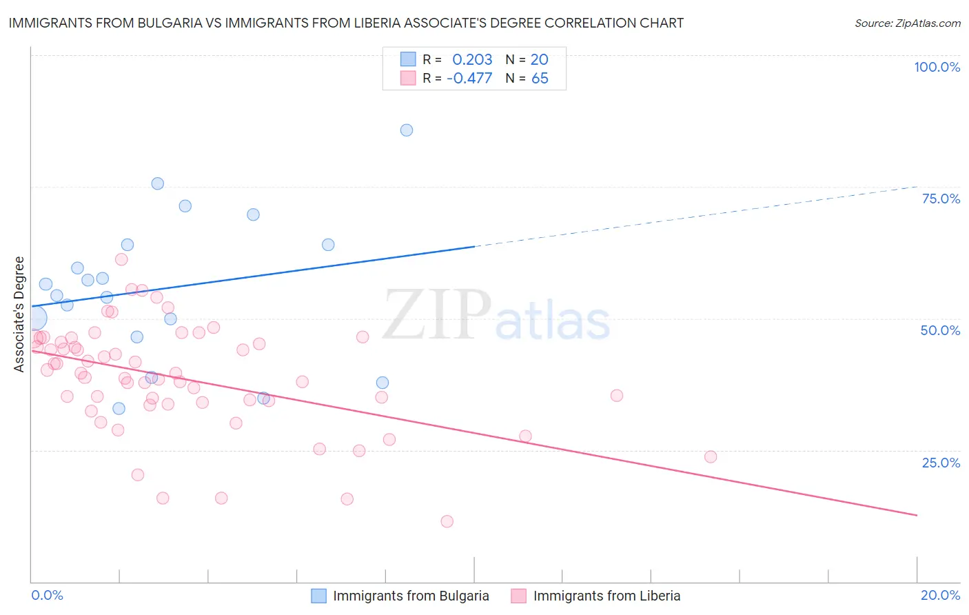 Immigrants from Bulgaria vs Immigrants from Liberia Associate's Degree