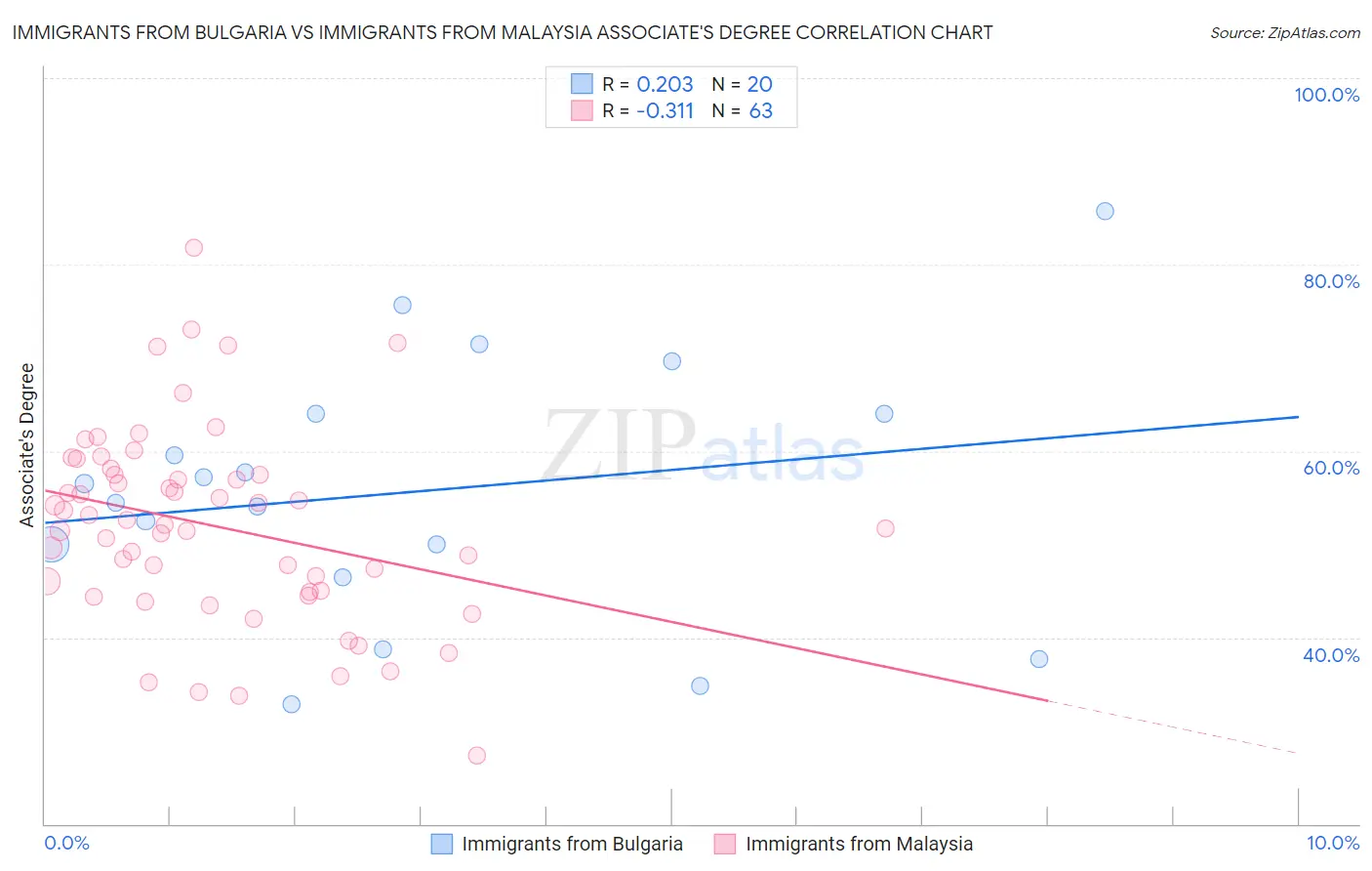 Immigrants from Bulgaria vs Immigrants from Malaysia Associate's Degree