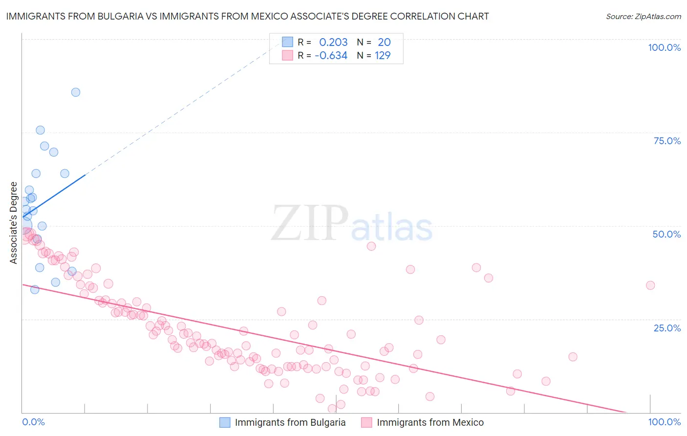 Immigrants from Bulgaria vs Immigrants from Mexico Associate's Degree