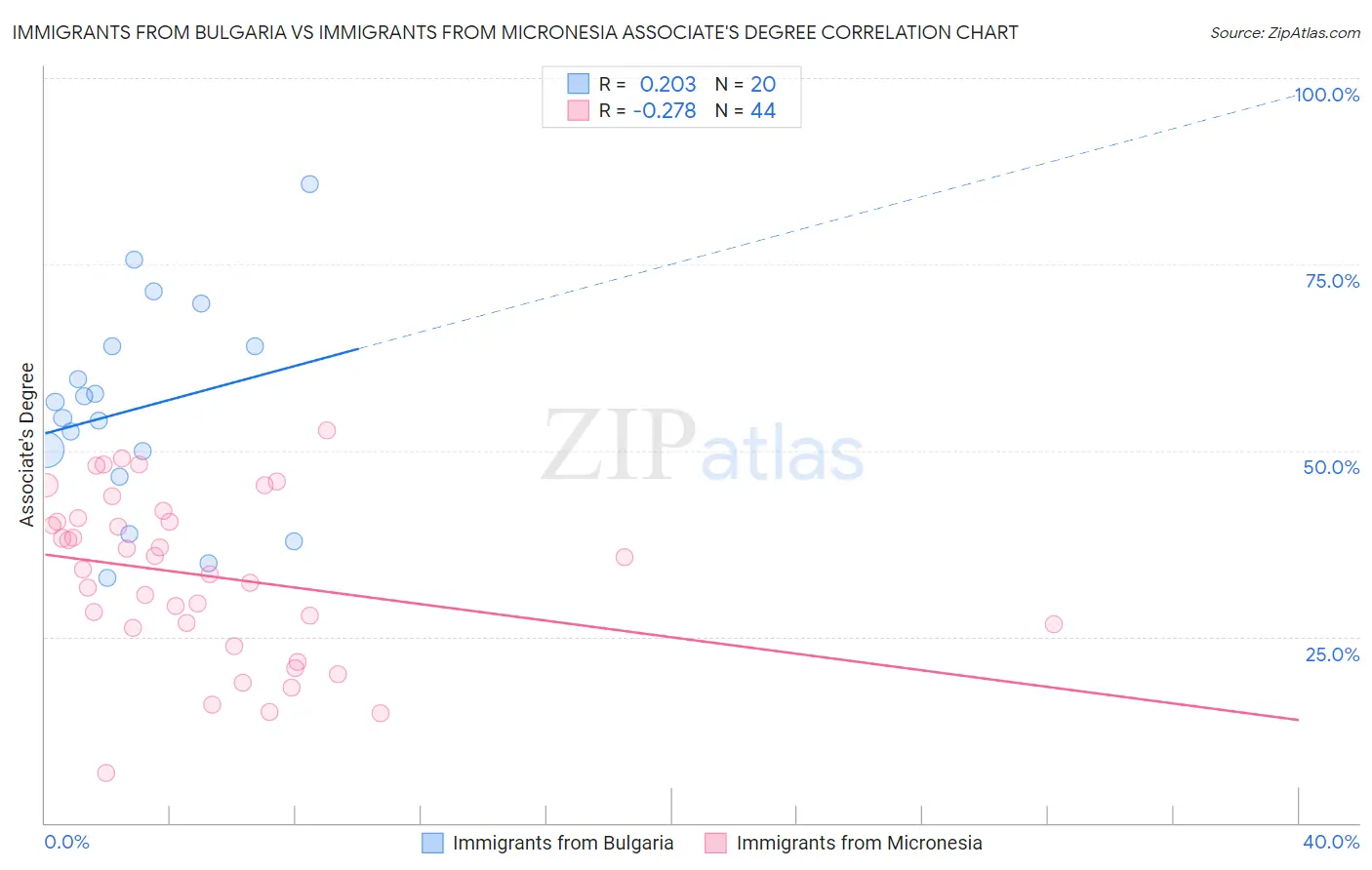 Immigrants from Bulgaria vs Immigrants from Micronesia Associate's Degree