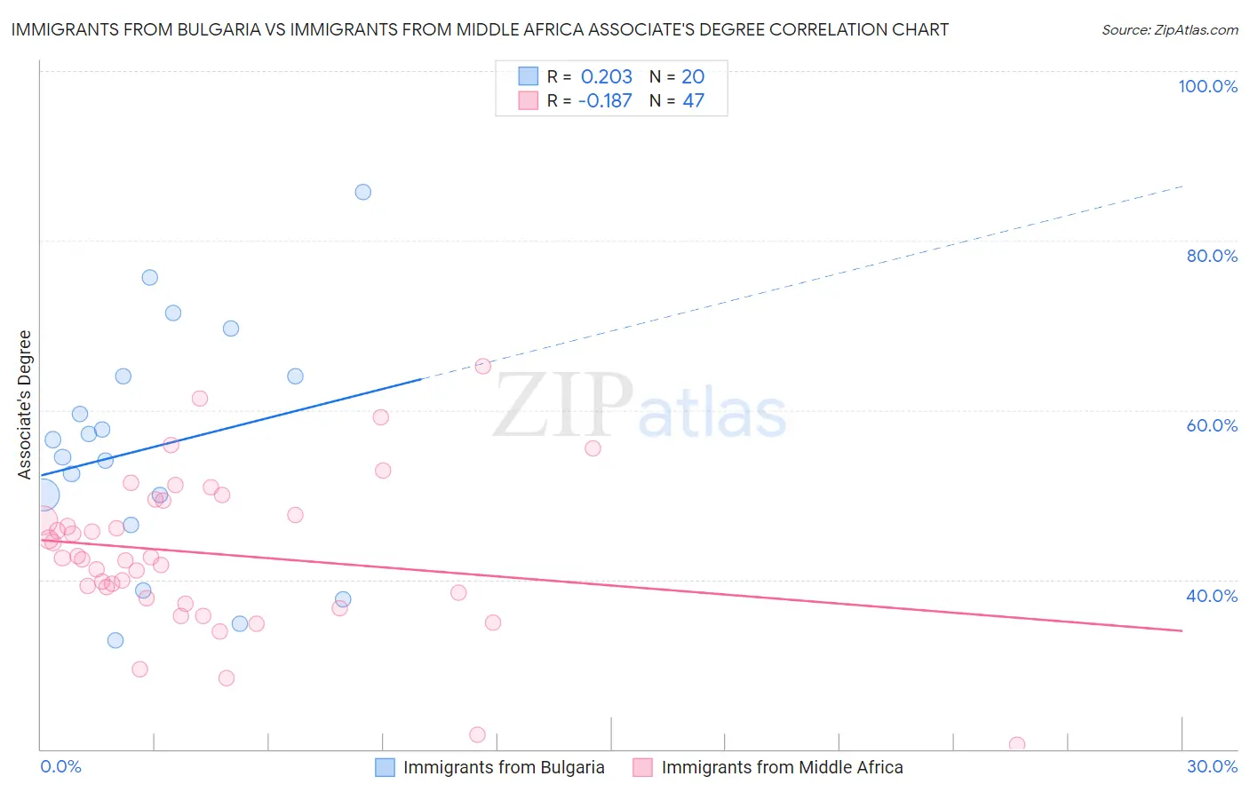 Immigrants from Bulgaria vs Immigrants from Middle Africa Associate's Degree