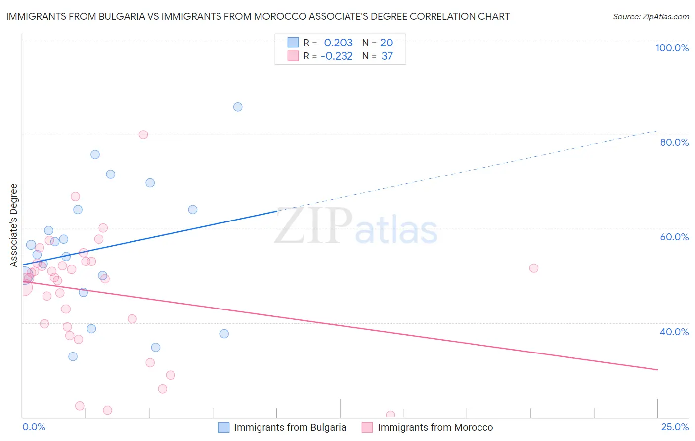 Immigrants from Bulgaria vs Immigrants from Morocco Associate's Degree