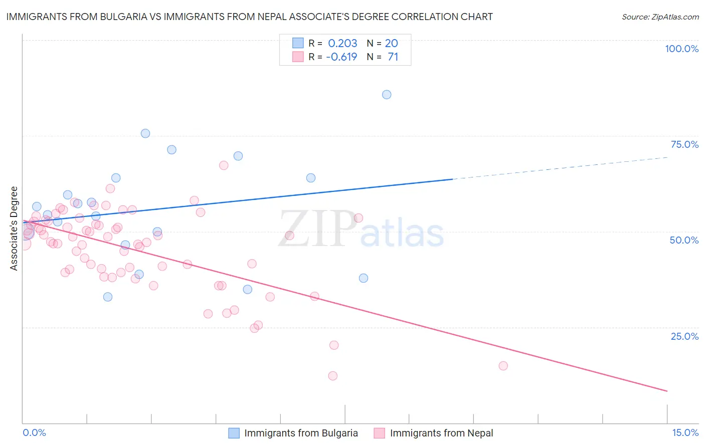 Immigrants from Bulgaria vs Immigrants from Nepal Associate's Degree