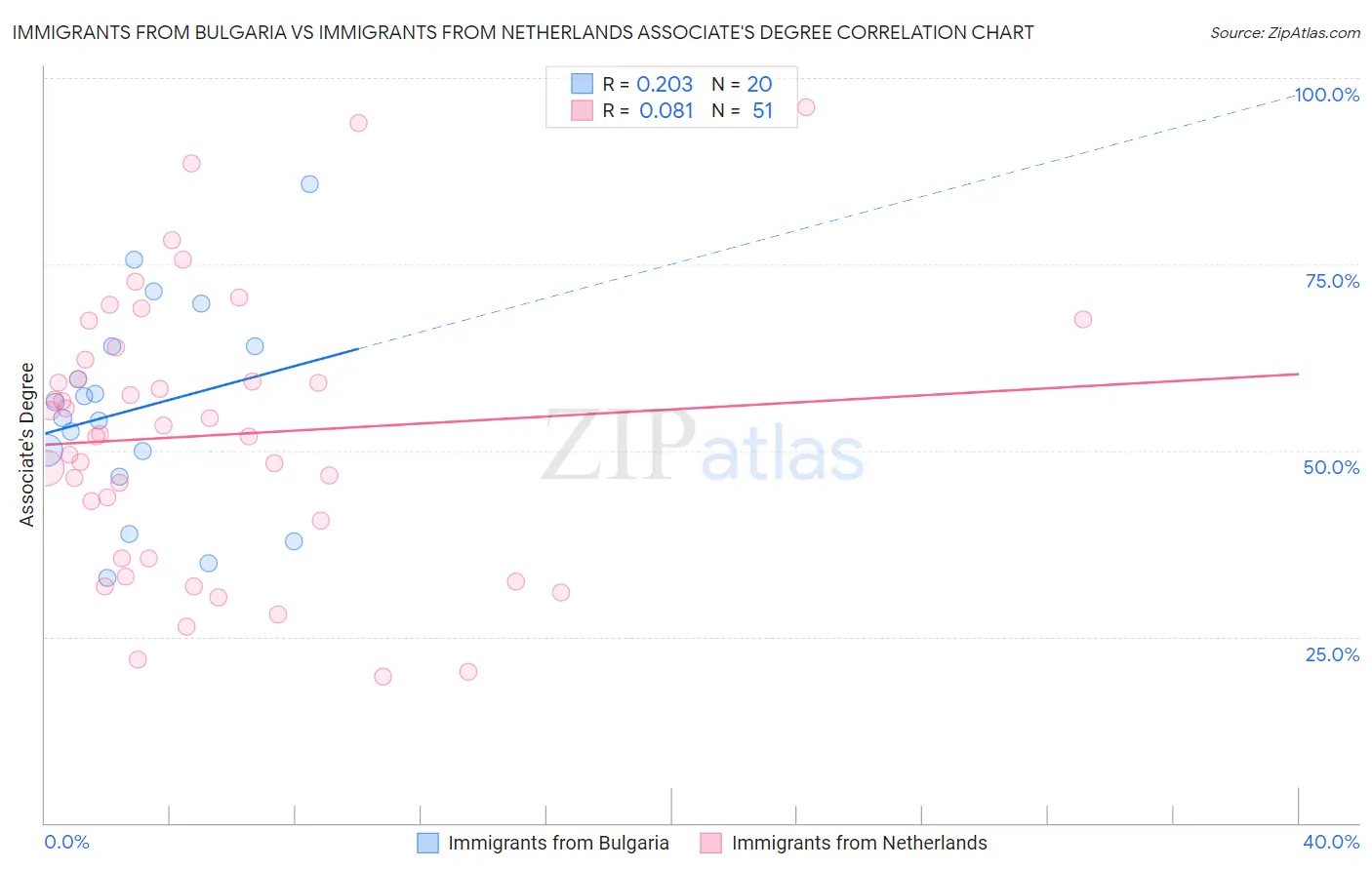 Immigrants from Bulgaria vs Immigrants from Netherlands Associate's Degree