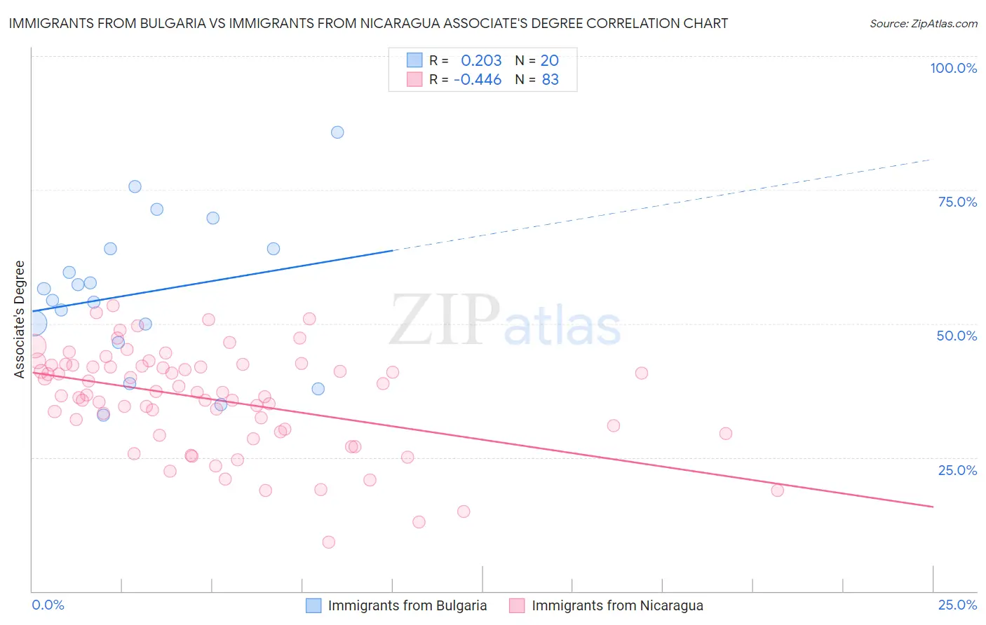 Immigrants from Bulgaria vs Immigrants from Nicaragua Associate's Degree