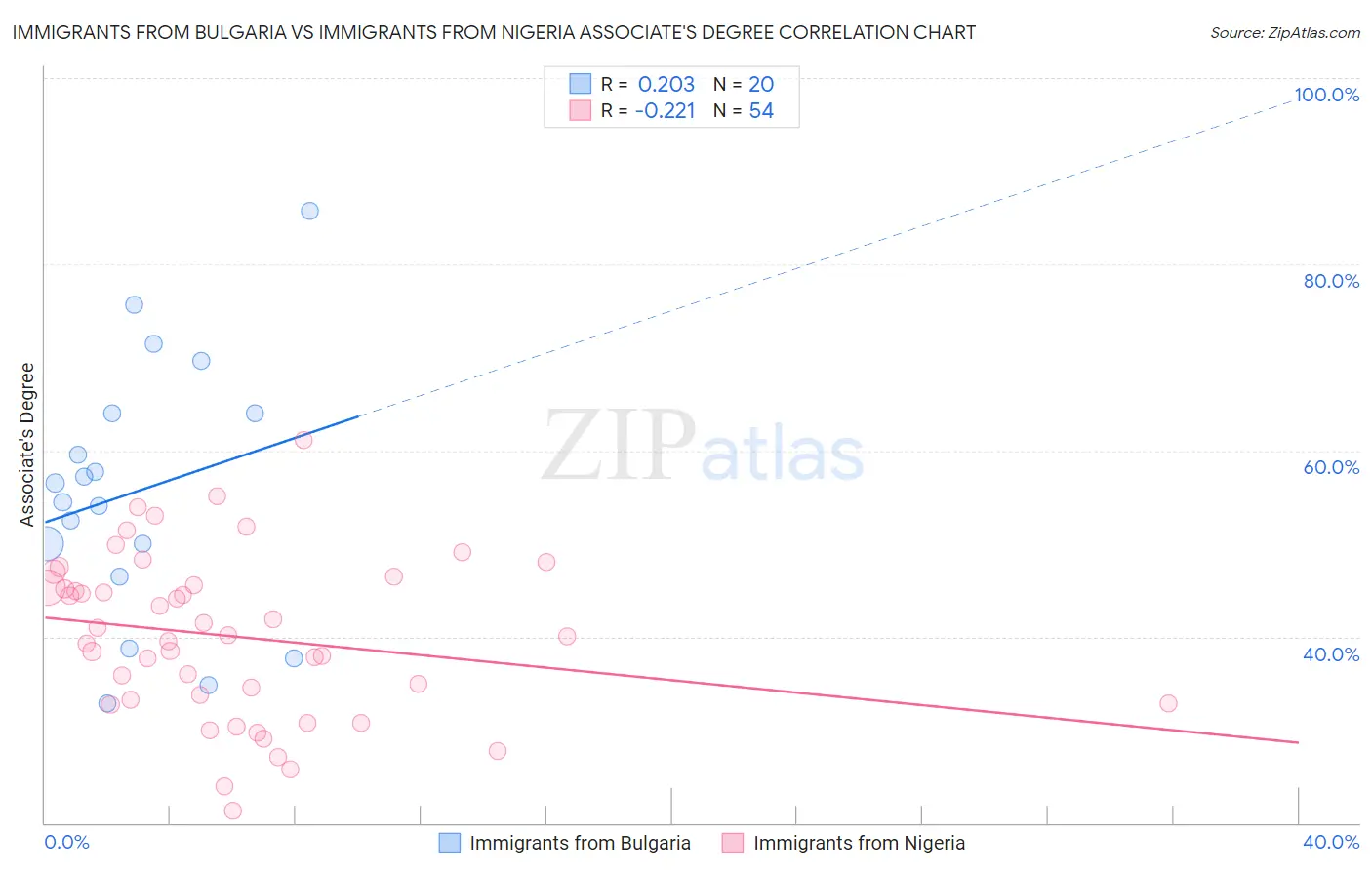 Immigrants from Bulgaria vs Immigrants from Nigeria Associate's Degree