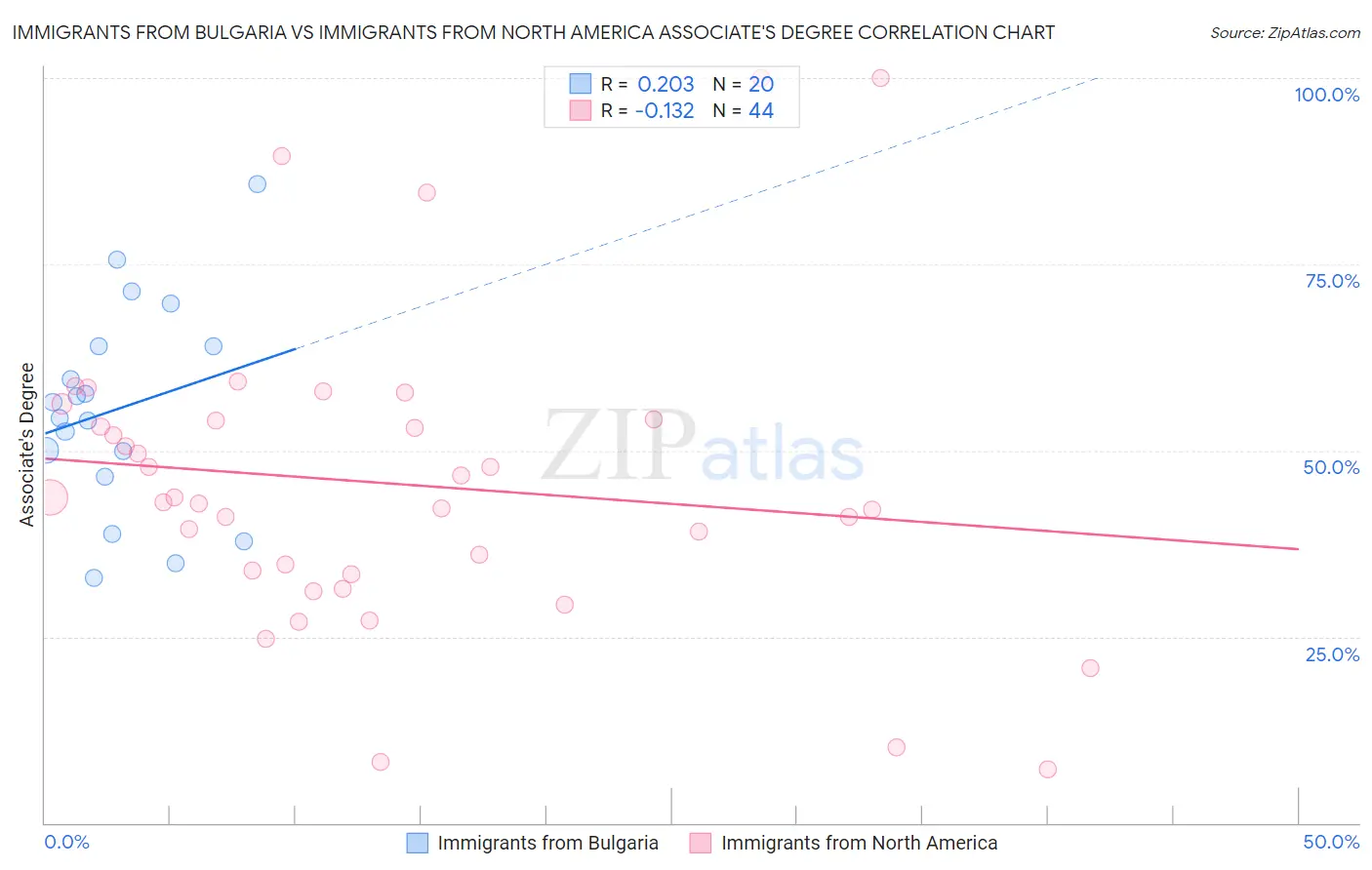 Immigrants from Bulgaria vs Immigrants from North America Associate's Degree