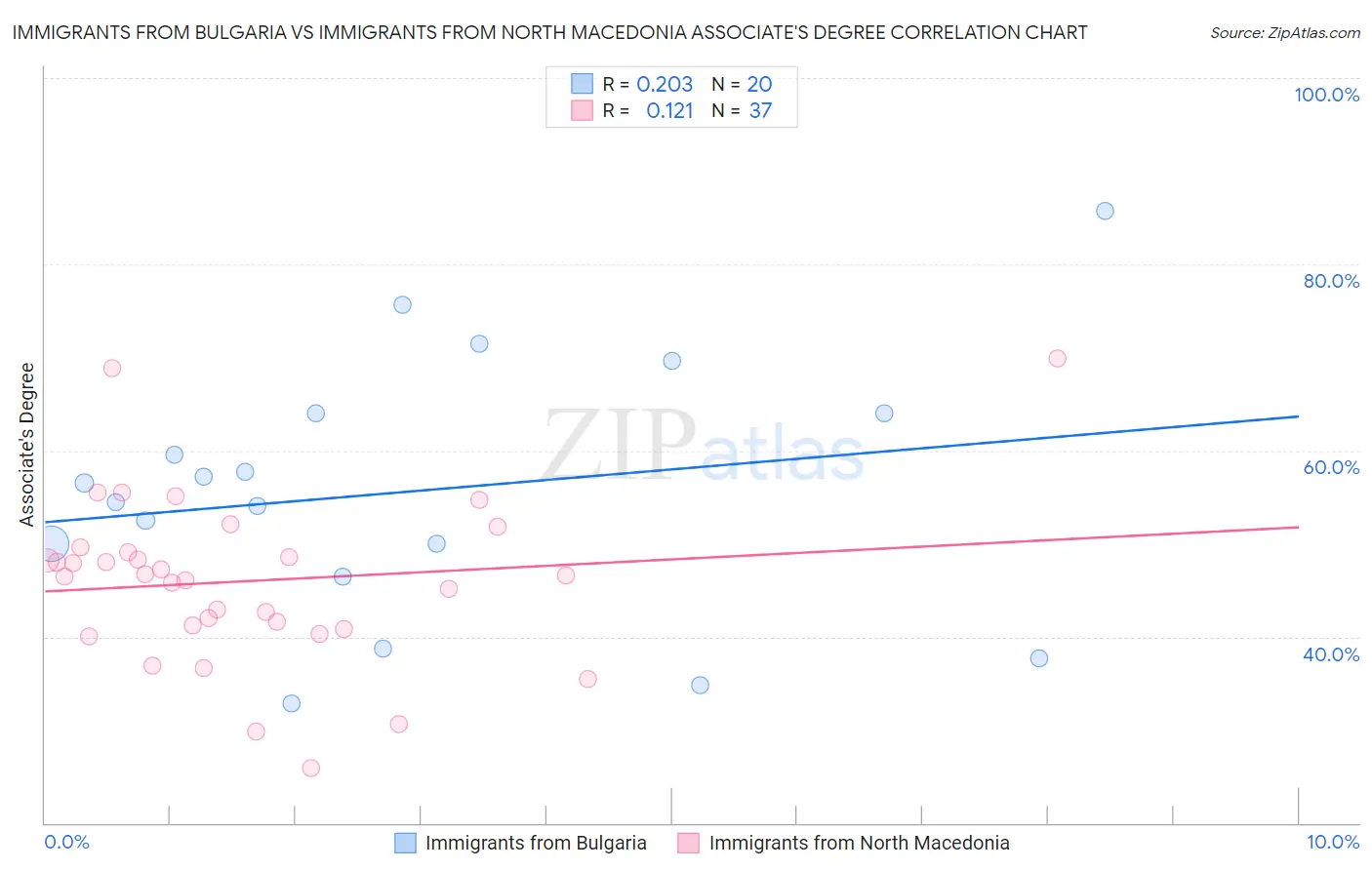 Immigrants from Bulgaria vs Immigrants from North Macedonia Associate's Degree