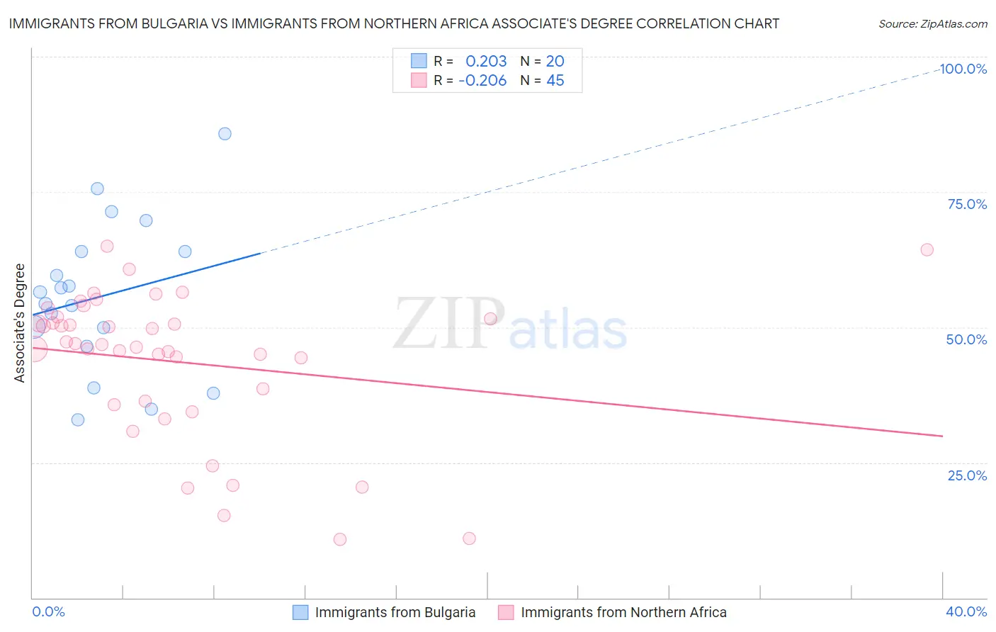 Immigrants from Bulgaria vs Immigrants from Northern Africa Associate's Degree