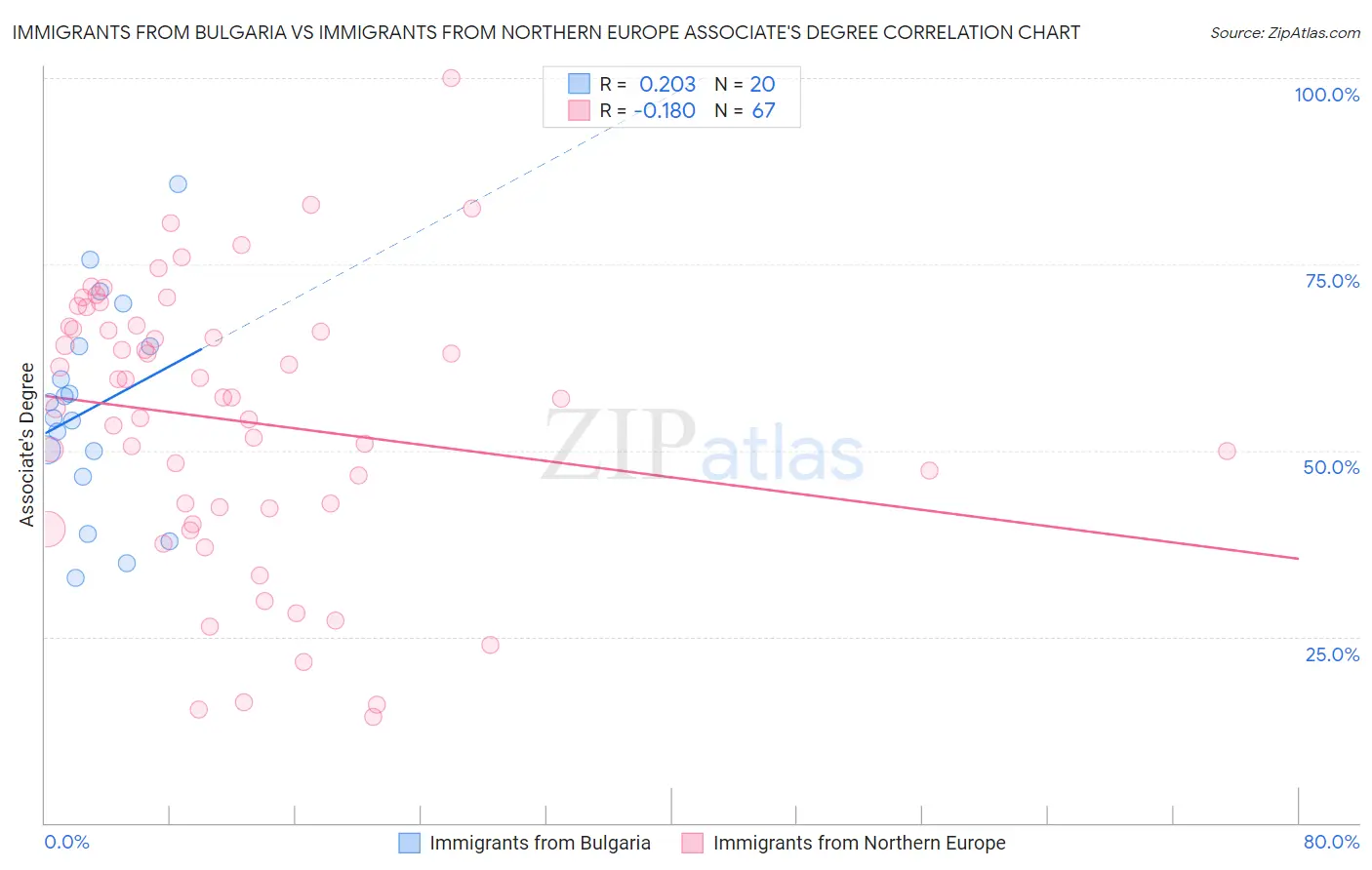 Immigrants from Bulgaria vs Immigrants from Northern Europe Associate's Degree