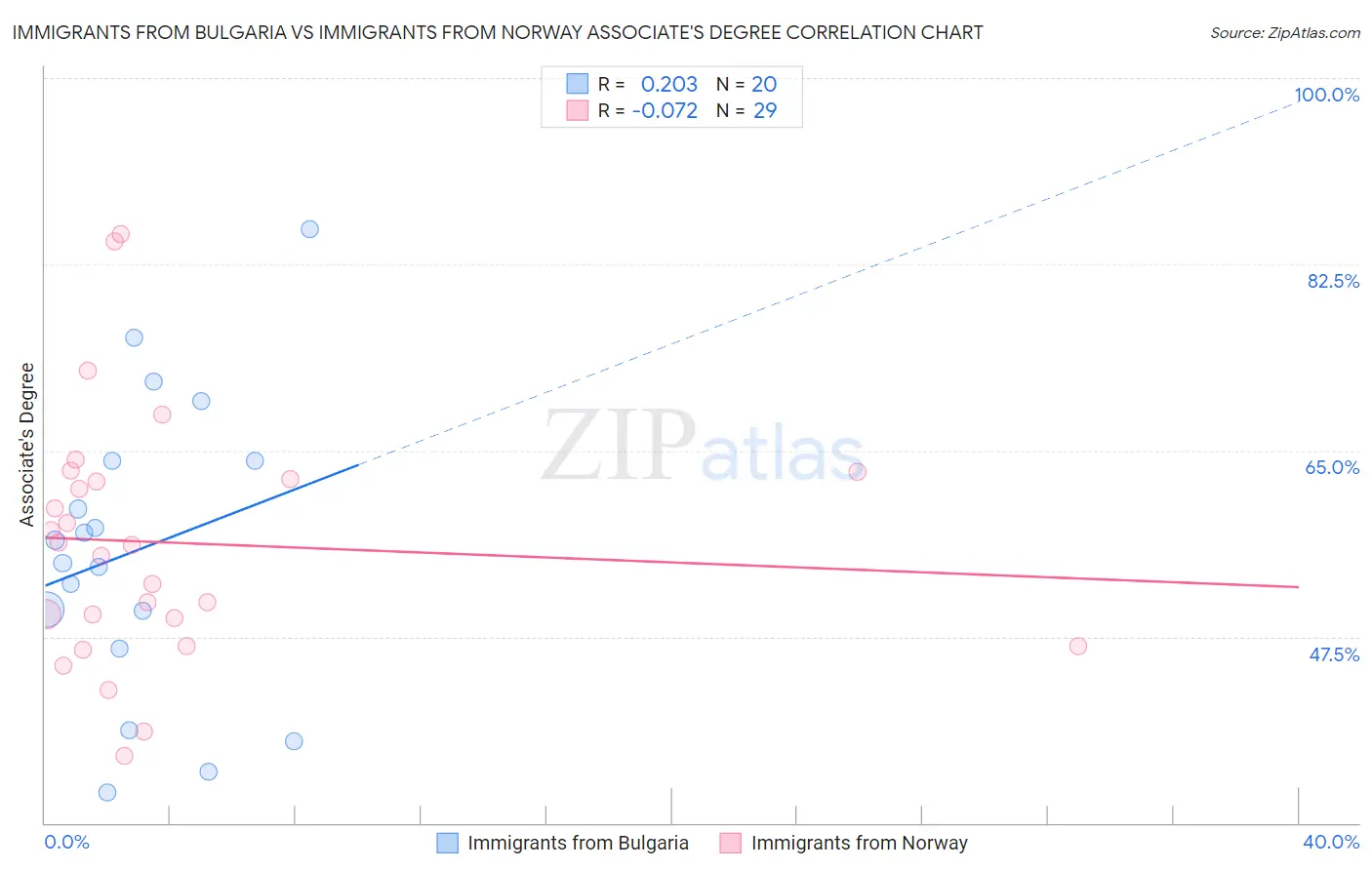 Immigrants from Bulgaria vs Immigrants from Norway Associate's Degree