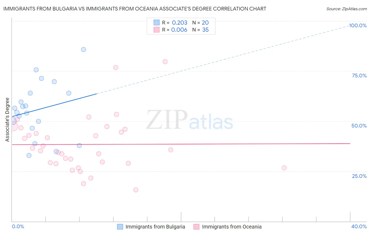 Immigrants from Bulgaria vs Immigrants from Oceania Associate's Degree