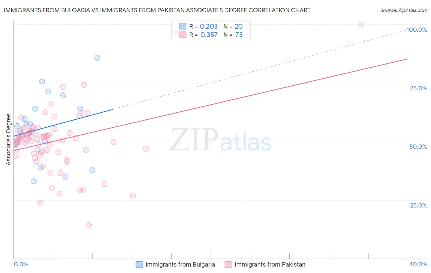 Immigrants from Bulgaria vs Immigrants from Pakistan Associate's Degree