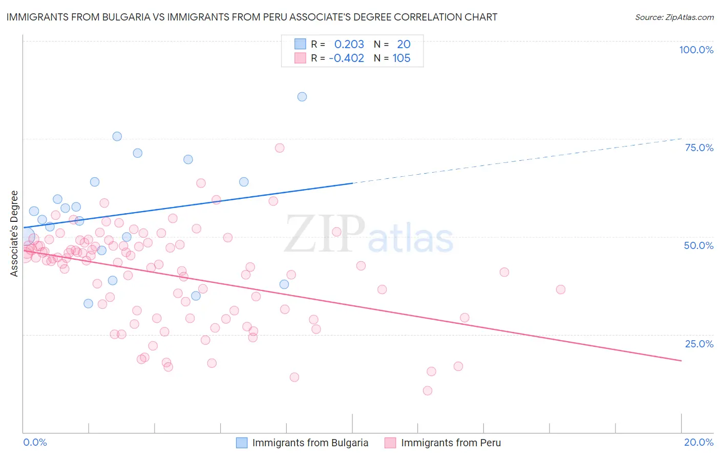 Immigrants from Bulgaria vs Immigrants from Peru Associate's Degree