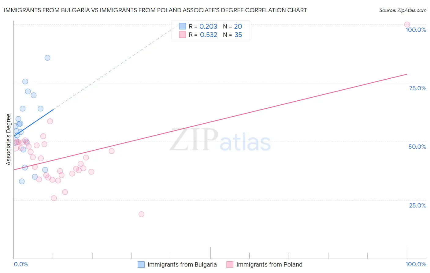 Immigrants from Bulgaria vs Immigrants from Poland Associate's Degree