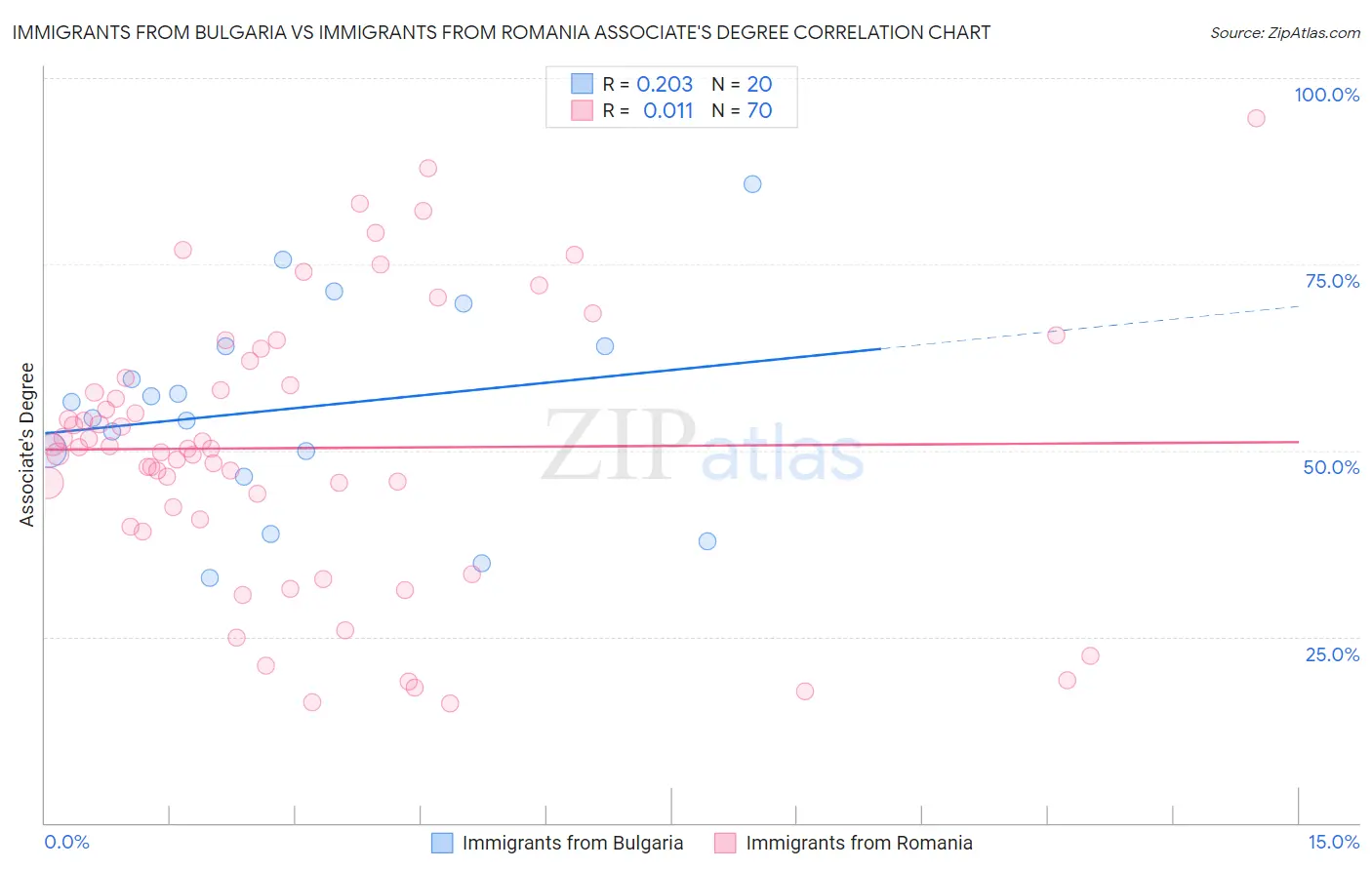 Immigrants from Bulgaria vs Immigrants from Romania Associate's Degree