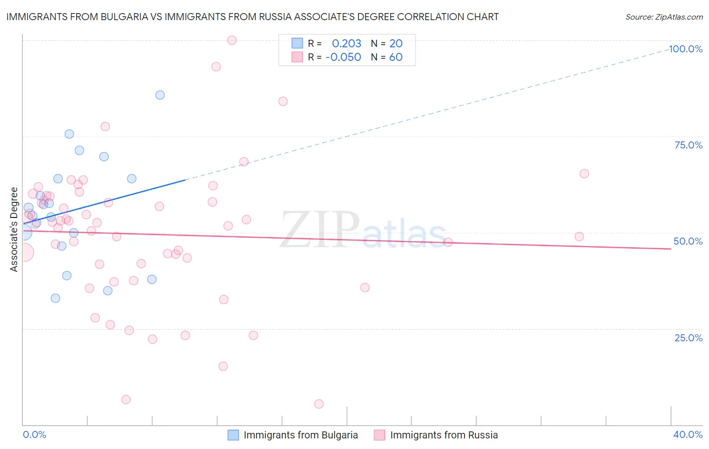 Immigrants from Bulgaria vs Immigrants from Russia Associate's Degree