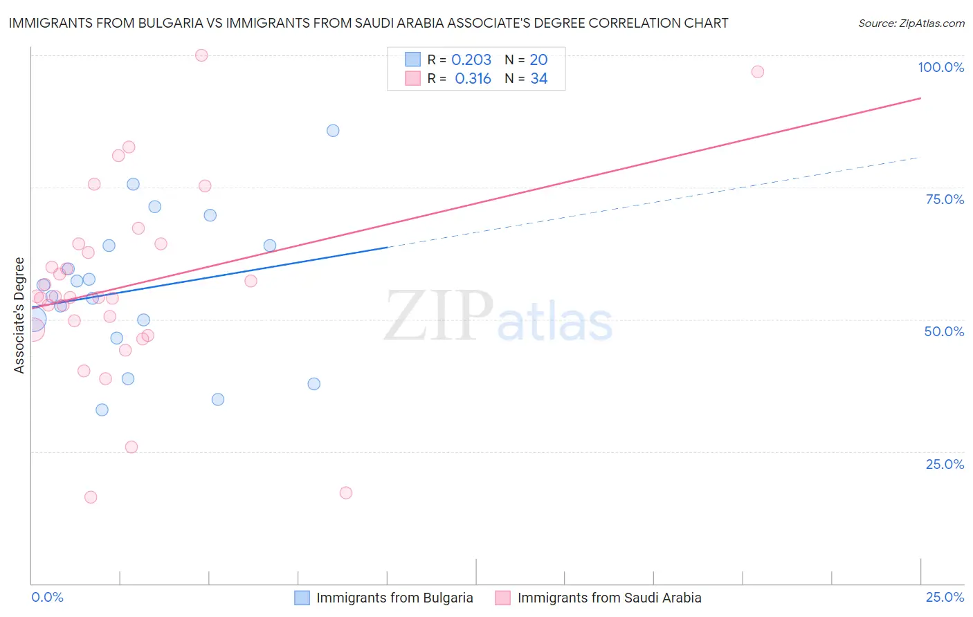 Immigrants from Bulgaria vs Immigrants from Saudi Arabia Associate's Degree