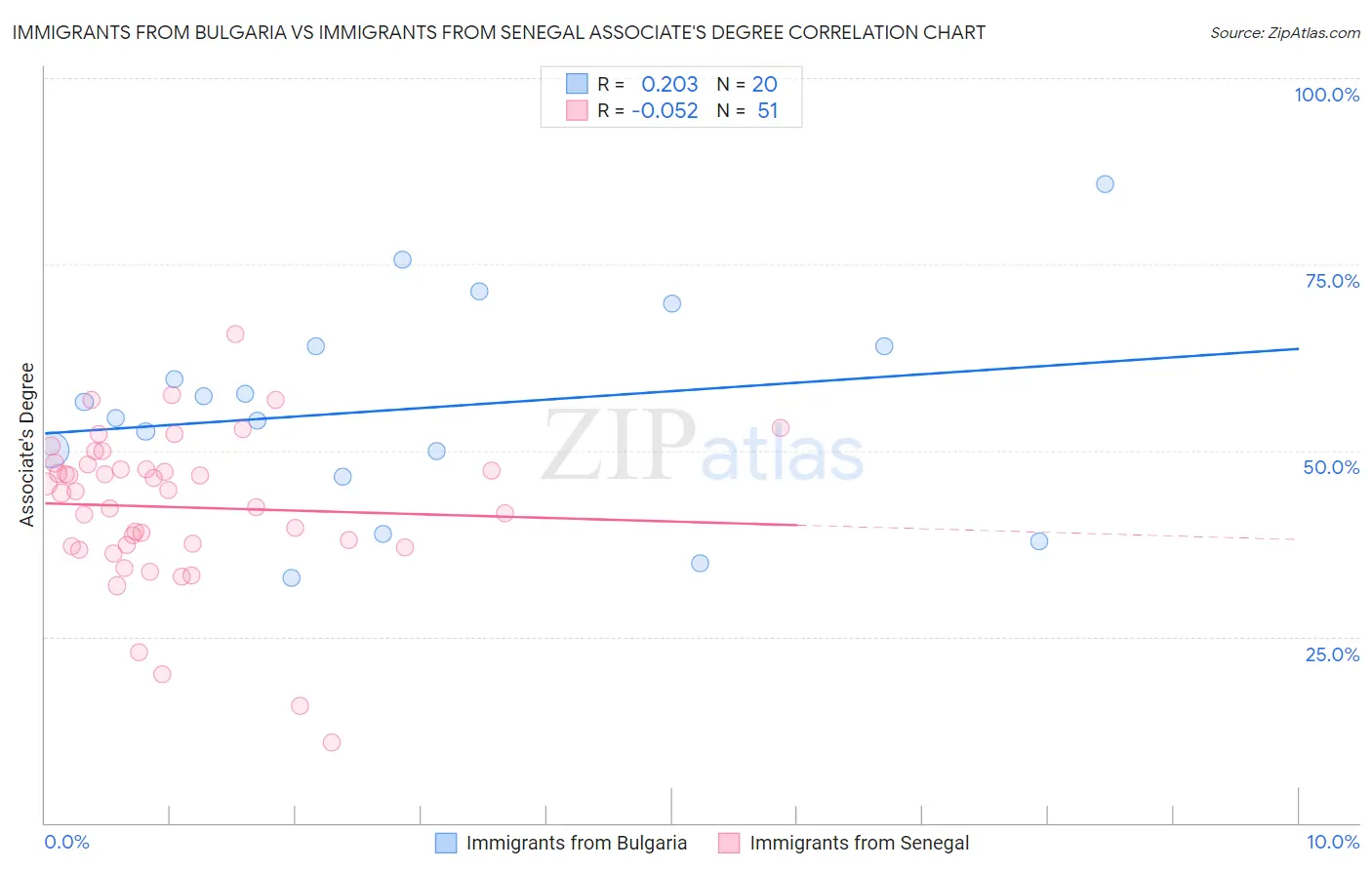 Immigrants from Bulgaria vs Immigrants from Senegal Associate's Degree