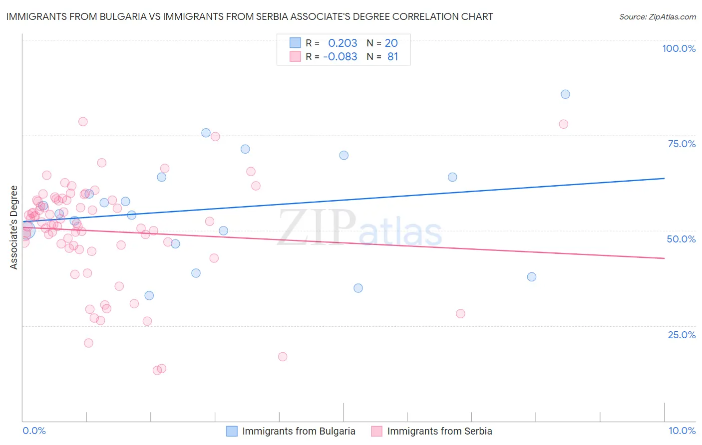 Immigrants from Bulgaria vs Immigrants from Serbia Associate's Degree