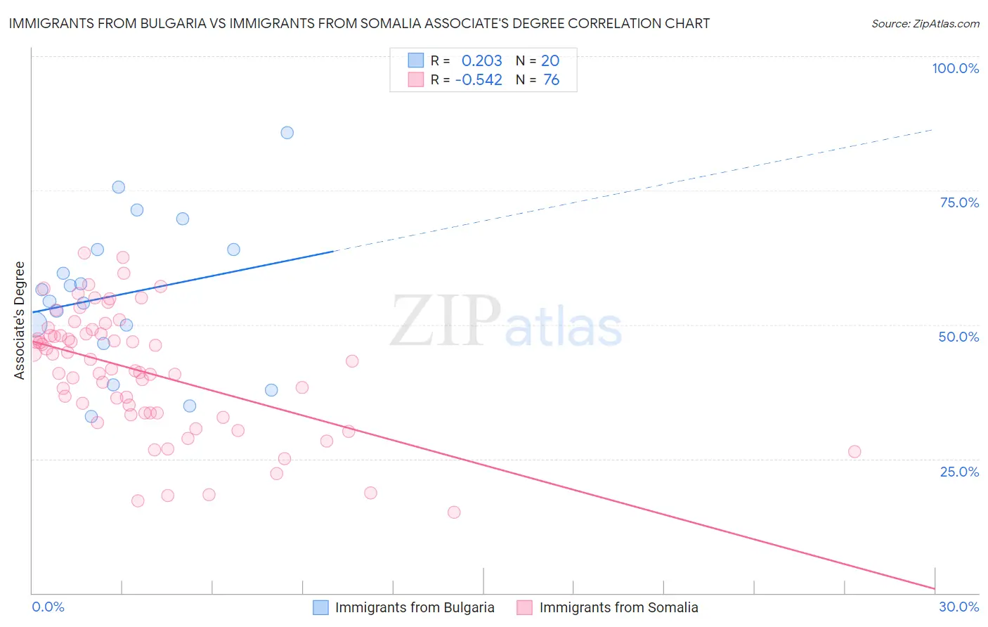 Immigrants from Bulgaria vs Immigrants from Somalia Associate's Degree