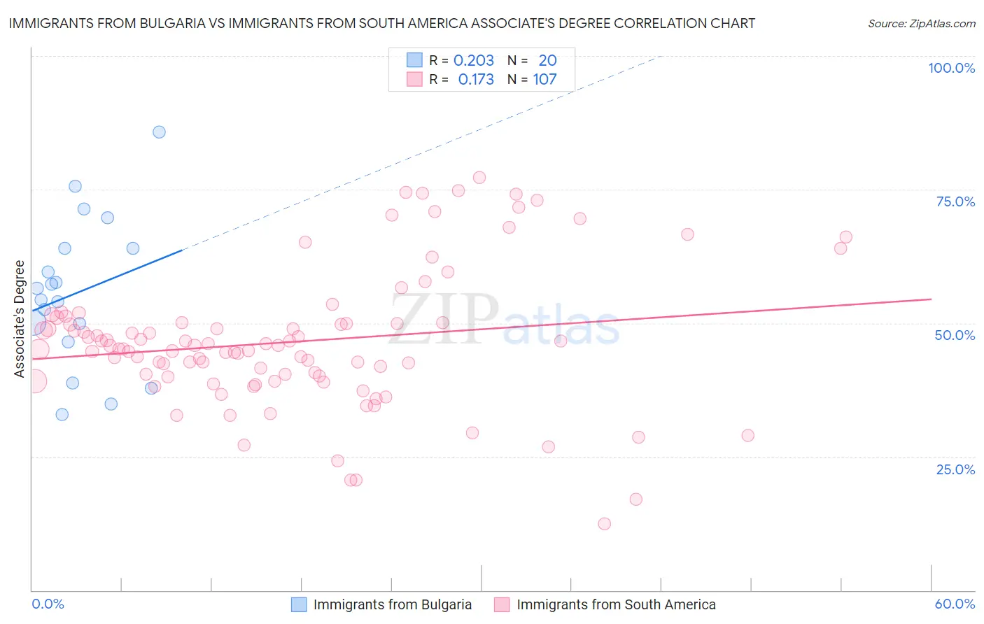 Immigrants from Bulgaria vs Immigrants from South America Associate's Degree