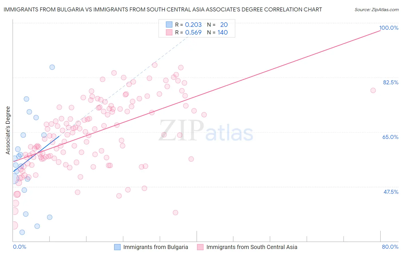 Immigrants from Bulgaria vs Immigrants from South Central Asia Associate's Degree