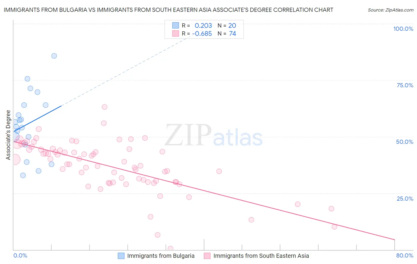 Immigrants from Bulgaria vs Immigrants from South Eastern Asia Associate's Degree