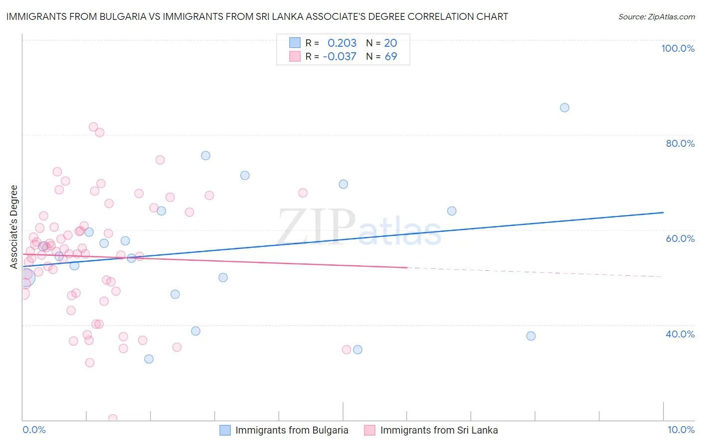 Immigrants from Bulgaria vs Immigrants from Sri Lanka Associate's Degree