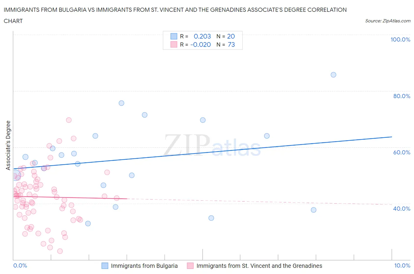 Immigrants from Bulgaria vs Immigrants from St. Vincent and the Grenadines Associate's Degree