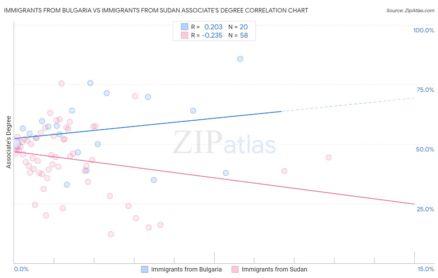 Immigrants from Bulgaria vs Immigrants from Sudan Associate's Degree