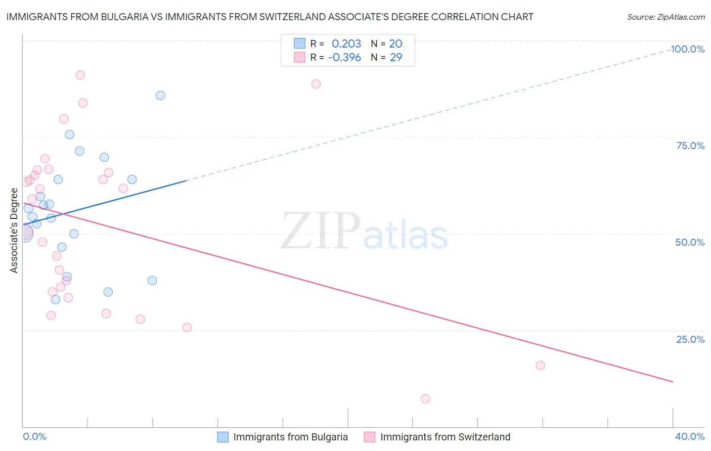 Immigrants from Bulgaria vs Immigrants from Switzerland Associate's Degree