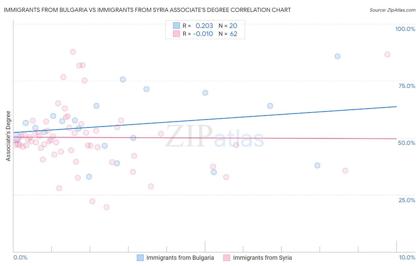 Immigrants from Bulgaria vs Immigrants from Syria Associate's Degree