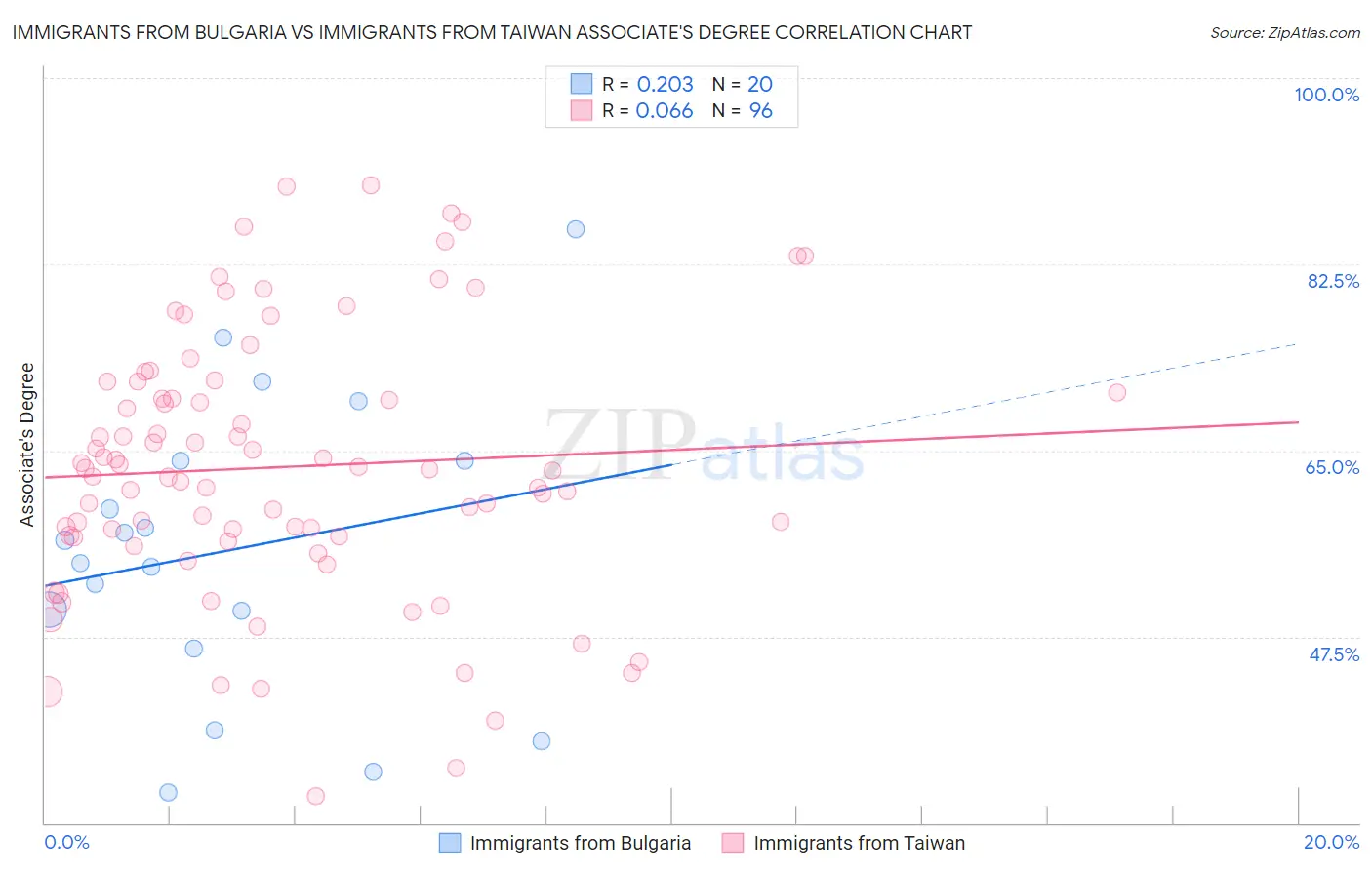 Immigrants from Bulgaria vs Immigrants from Taiwan Associate's Degree