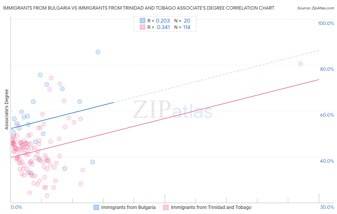 Immigrants from Bulgaria vs Immigrants from Trinidad and Tobago Associate's Degree